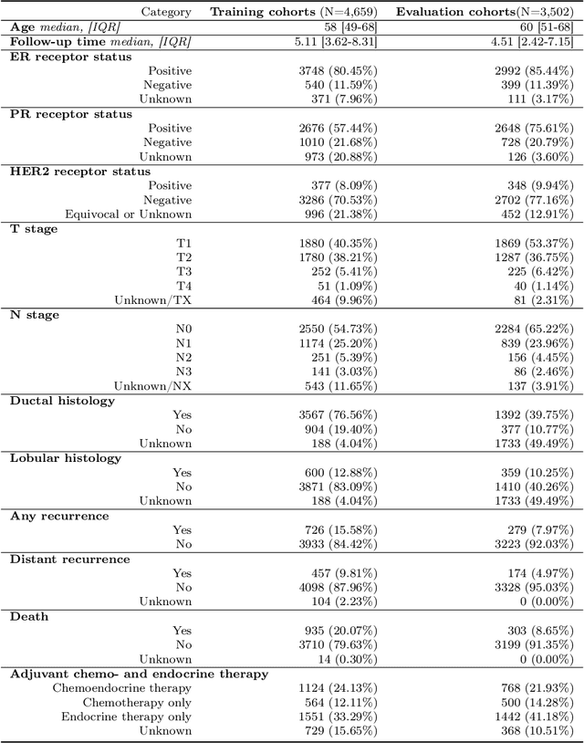 Figure 2 for Multi-modal AI for comprehensive breast cancer prognostication