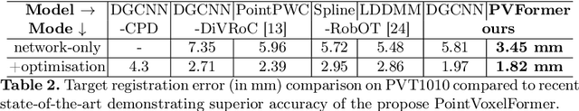Figure 4 for PointVoxelFormer -- Reviving point cloud networks for 3D medical imaging