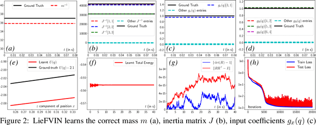 Figure 2 for Lie Group Forced Variational Integrator Networks for Learning and Control of Robot Systems