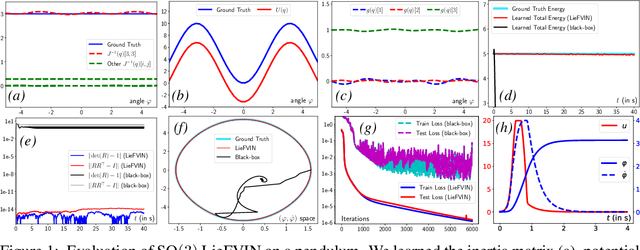 Figure 1 for Lie Group Forced Variational Integrator Networks for Learning and Control of Robot Systems