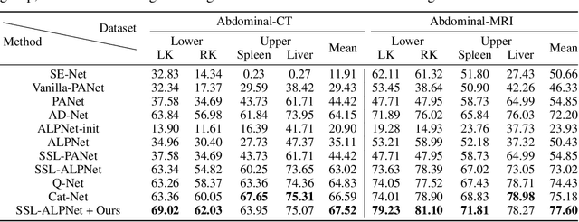 Figure 4 for Improving 3D Few-Shot Segmentation with Inference-Time Pseudo-Labeling