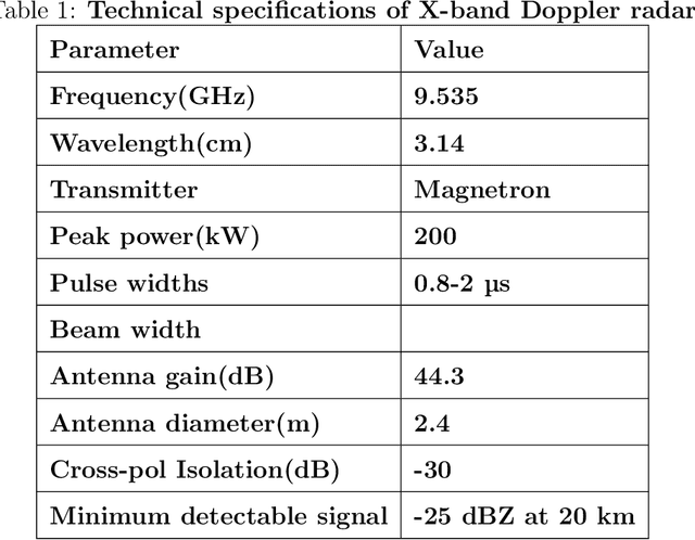 Figure 1 for CloudSense: A Model for Cloud Type Identification using Machine Learning from Radar data