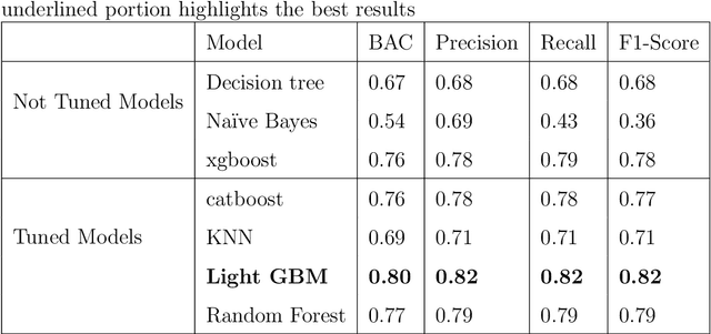 Figure 3 for CloudSense: A Model for Cloud Type Identification using Machine Learning from Radar data