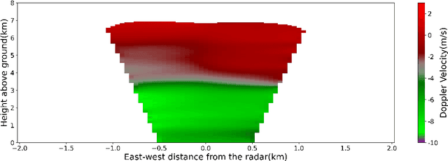 Figure 4 for CloudSense: A Model for Cloud Type Identification using Machine Learning from Radar data