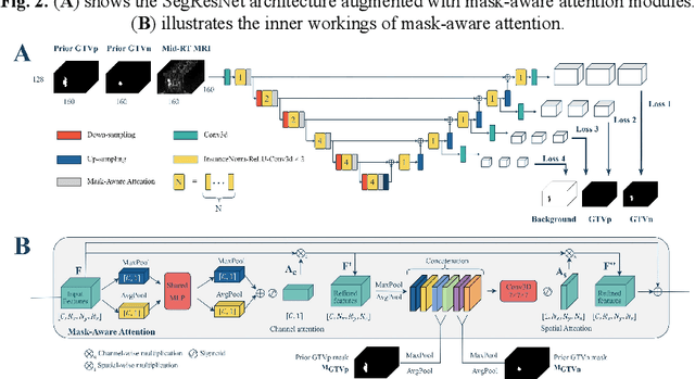 Figure 3 for Deep Learning for Longitudinal Gross Tumor Volume Segmentation in MRI-Guided Adaptive Radiotherapy for Head and Neck Cancer