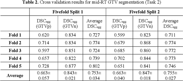 Figure 4 for Deep Learning for Longitudinal Gross Tumor Volume Segmentation in MRI-Guided Adaptive Radiotherapy for Head and Neck Cancer