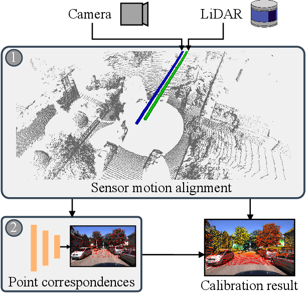 Figure 1 for Automatic Target-Less Camera-LiDAR Calibration From Motion and Deep Point Correspondences