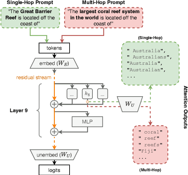 Figure 3 for Memory Injections: Correcting Multi-Hop Reasoning Failures during Inference in Transformer-Based Language Models