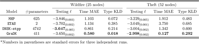 Figure 3 for Deep graph kernel point processes