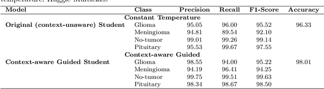 Figure 4 for Robust & Precise Knowledge Distillation-based Novel Context-Aware Predictor for Disease Detection in Brain and Gastrointestinal