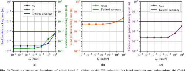 Figure 3 for Motion Accuracy and Computational Effort in QP-based Robot Control