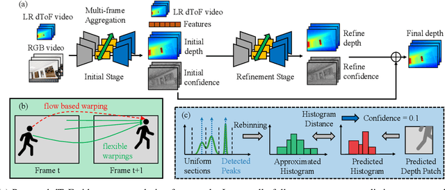 Figure 4 for Consistent Direct Time-of-Flight Video Depth Super-Resolution