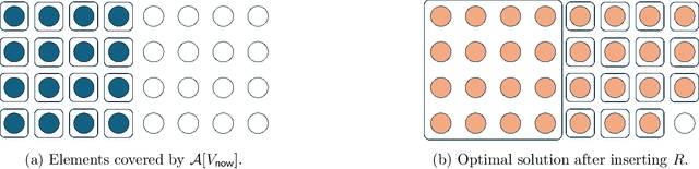 Figure 2 for The Cost of Consistency: Submodular Maximization with Constant Recourse