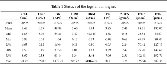Figure 2 for Uncertainty and Explainable Analysis of Machine Learning Model for Reconstruction of Sonic Slowness Logs