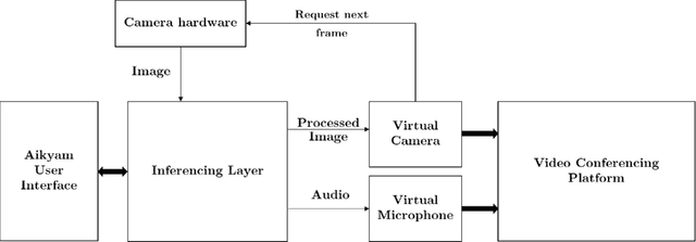 Figure 2 for Aikyam: A Video Conferencing Utility for Deaf and Dumb