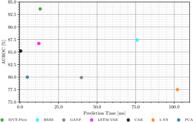 Figure 3 for The voraus-AD Dataset for Anomaly Detection in Robot Applications