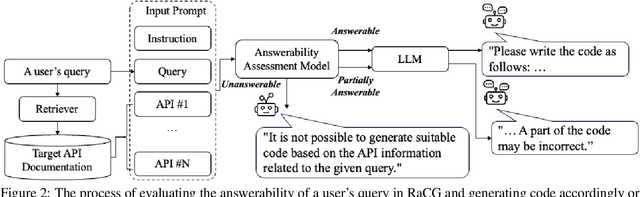 Figure 3 for Assessing the Answerability of Queries in Retrieval-Augmented Code Generation