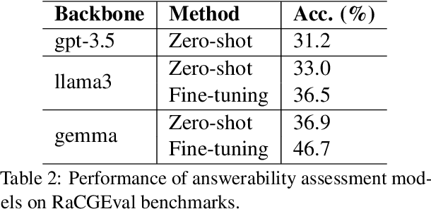 Figure 4 for Assessing the Answerability of Queries in Retrieval-Augmented Code Generation