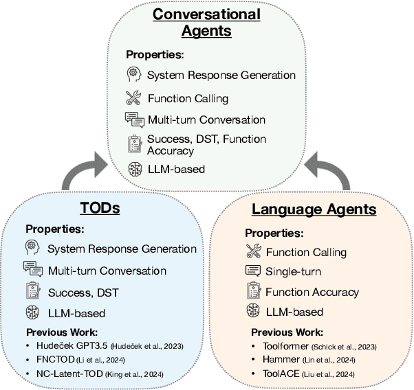 Figure 1 for Can a Single Model Master Both Multi-turn Conversations and Tool Use? CALM: A Unified Conversational Agentic Language Model