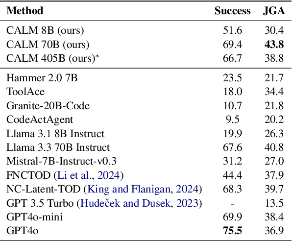 Figure 4 for Can a Single Model Master Both Multi-turn Conversations and Tool Use? CALM: A Unified Conversational Agentic Language Model