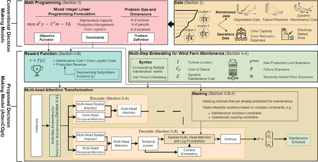 Figure 1 for Attention is All You Need to Optimize Wind Farm Operations and Maintenance