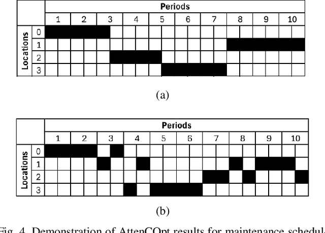 Figure 4 for Attention is All You Need to Optimize Wind Farm Operations and Maintenance