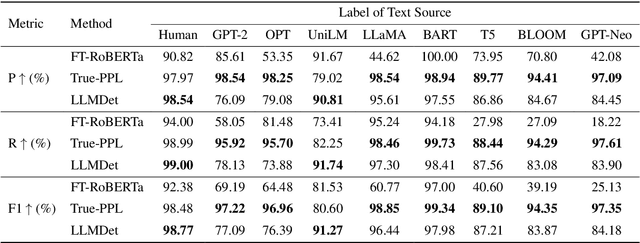 Figure 2 for LLMDet: A Large Language Models Detection Tool