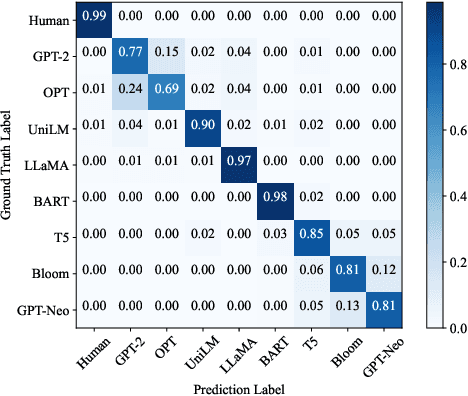 Figure 4 for LLMDet: A Large Language Models Detection Tool