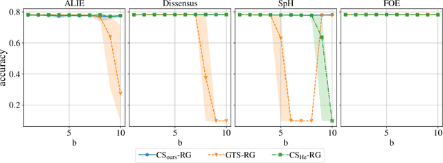 Figure 2 for Achieving Optimal Breakdown for Byzantine Robust Gossip