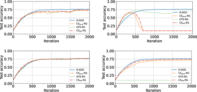 Figure 3 for Achieving Optimal Breakdown for Byzantine Robust Gossip