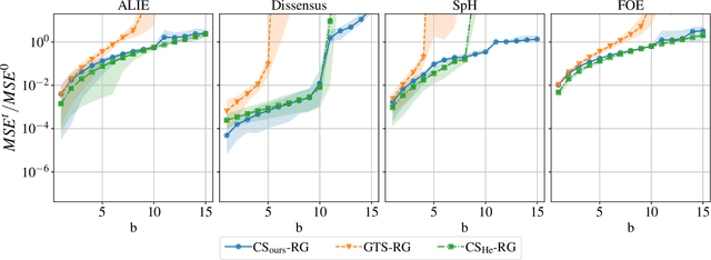 Figure 4 for Achieving Optimal Breakdown for Byzantine Robust Gossip