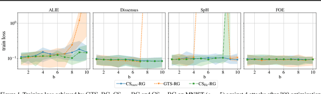 Figure 1 for Achieving Optimal Breakdown for Byzantine Robust Gossip