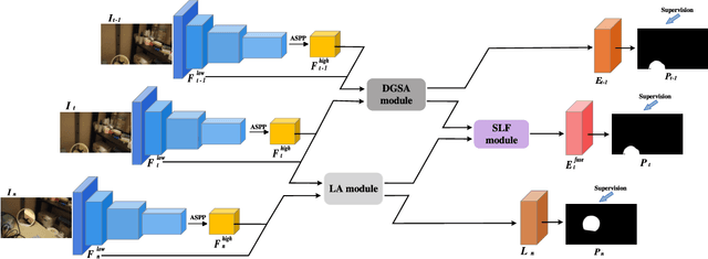 Figure 2 for Fusion of Short-term and Long-term Attention for Video Mirror Detection