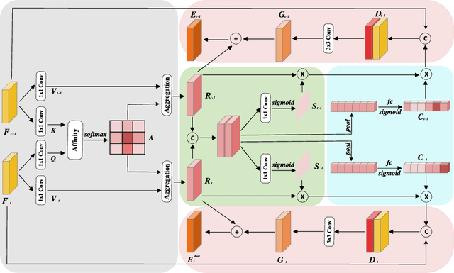 Figure 3 for Fusion of Short-term and Long-term Attention for Video Mirror Detection