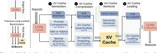 Figure 1 for SCBench: A KV Cache-Centric Analysis of Long-Context Methods