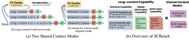 Figure 3 for SCBench: A KV Cache-Centric Analysis of Long-Context Methods