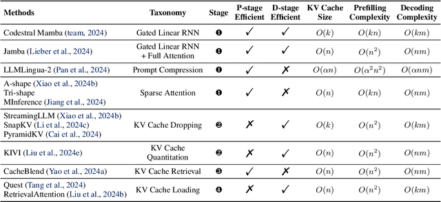 Figure 2 for SCBench: A KV Cache-Centric Analysis of Long-Context Methods