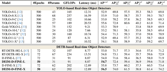 Figure 1 for DEIM: DETR with Improved Matching for Fast Convergence