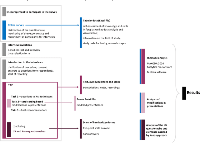 Figure 1 for User-centric evaluation of explainability of AI with and for humans: a comprehensive empirical study