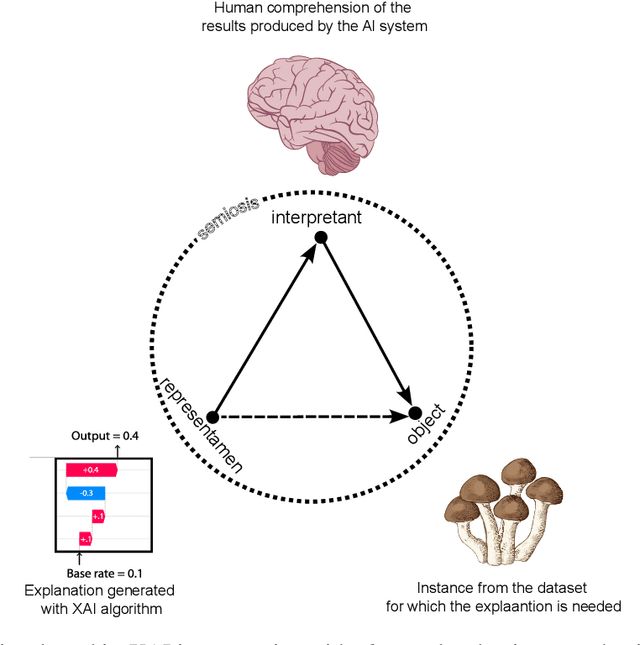 Figure 3 for User-centric evaluation of explainability of AI with and for humans: a comprehensive empirical study