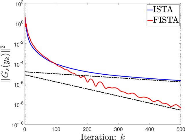 Figure 4 for Linear Convergence of ISTA and FISTA