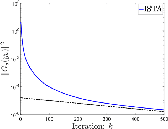 Figure 1 for Linear Convergence of ISTA and FISTA