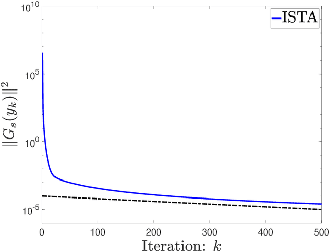 Figure 2 for Linear Convergence of ISTA and FISTA