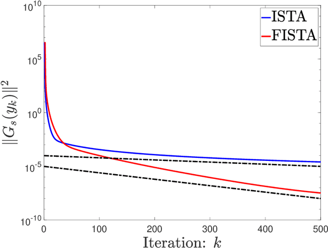 Figure 3 for Linear Convergence of ISTA and FISTA