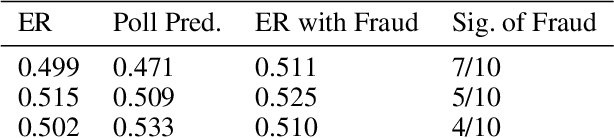 Figure 3 for Novelty Detection for Election Fraud: A Case Study with Agent-Based Simulation Data