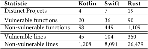 Figure 2 for Software Vulnerability Prediction in Low-Resource Languages: An Empirical Study of CodeBERT and ChatGPT