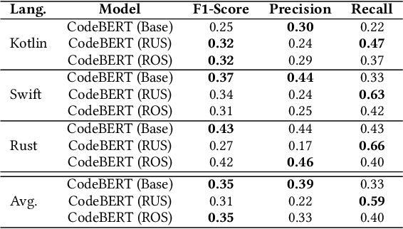 Figure 4 for Software Vulnerability Prediction in Low-Resource Languages: An Empirical Study of CodeBERT and ChatGPT