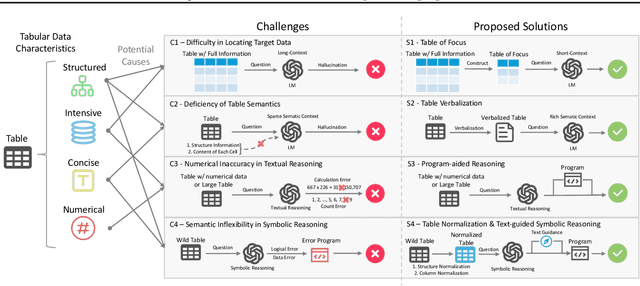 Figure 1 for TableMaster: A Recipe to Advance Table Understanding with Language Models