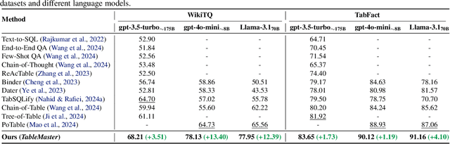 Figure 2 for TableMaster: A Recipe to Advance Table Understanding with Language Models