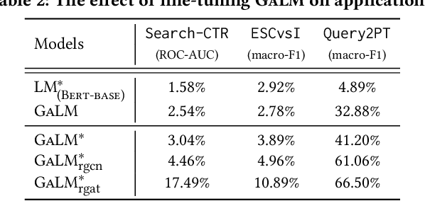 Figure 4 for Graph-Aware Language Model Pre-Training on a Large Graph Corpus Can Help Multiple Graph Applications